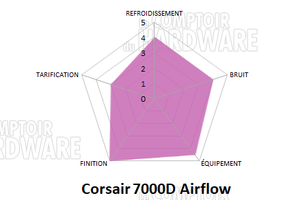 corsair 7000d airflow conclusion