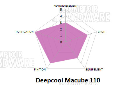 deepcool macube 110 conclusion