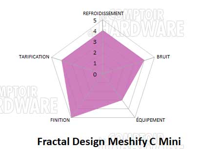 Fractal Design Meshify C Mini