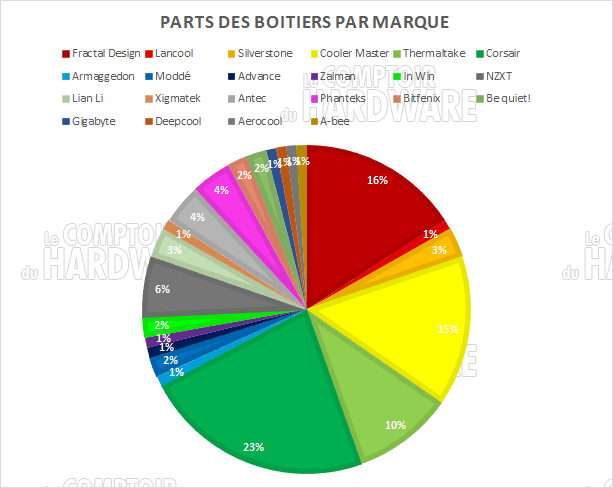parts boitiers marque