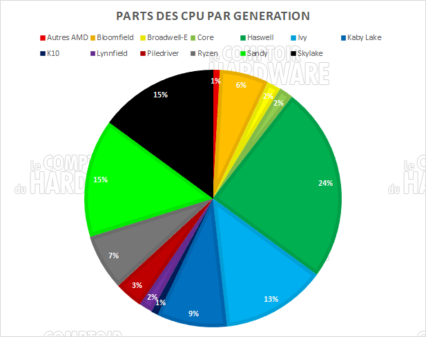 parts cpu generation