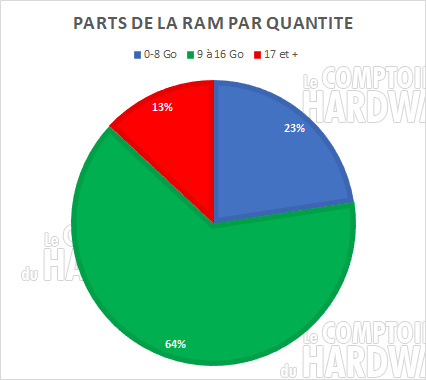 parts ram capacite