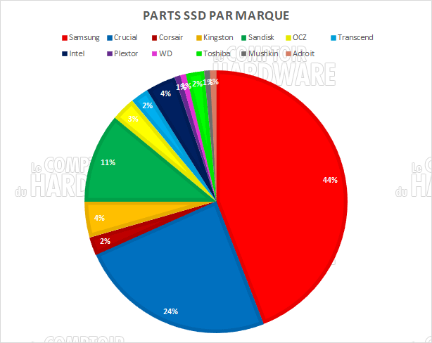 parts ssd marques
