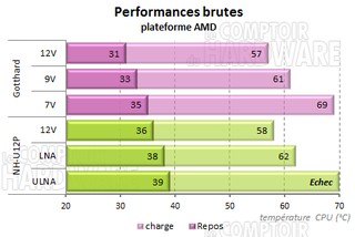 Gotthard - Performances brutes AMD [cliquer pour agrandir]