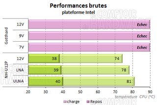 Gotthard - Performances brutes Intel [cliquer pour agrandir]