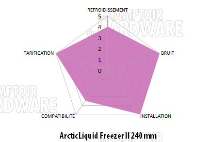 arctic liquid freezer 2 conclusion