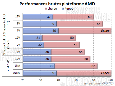 Performances plateforme AMD