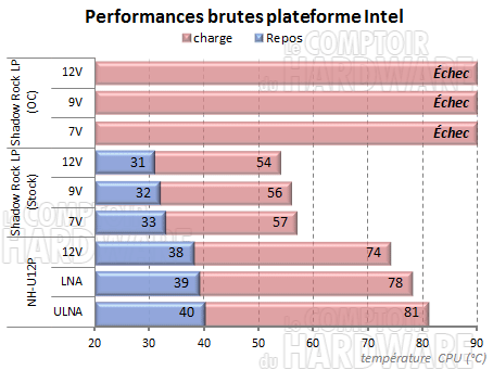 Performances plateforme Intel