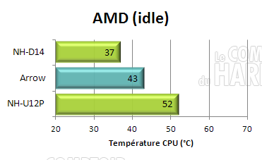 cogage arrow : AMD semi passif idle