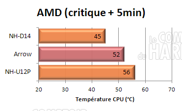 cogage arrow : AMD semi passif load