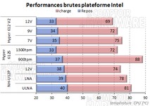 Performances brutes Intel [cliquer pour agrandir]