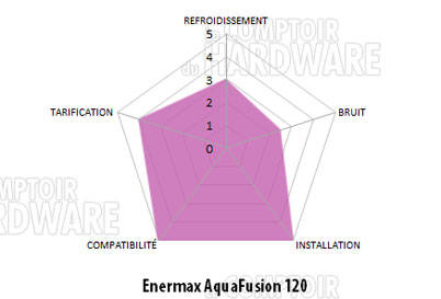 enermax aquafusion 120 conclusion