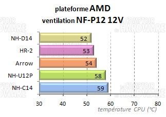 HR-02 : perfs croisées à ventilation égale AMD