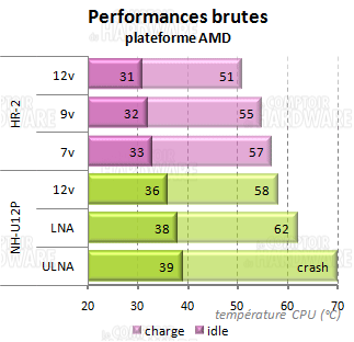 HR-02 : performances brutes AMD