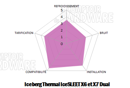 conclusion iceberg thermal x6 x7