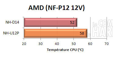 noctua nh-d14 : AMD 12v