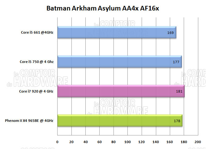 batman arkham asylum overclocking core i5 i7 phenom