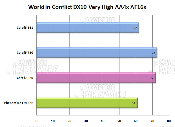 world in conflict core i5 i7 phenom