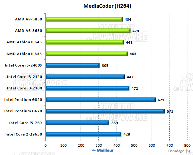 performances mediacoder H264