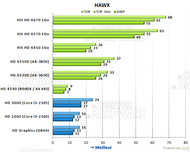 test IGP : HAWX