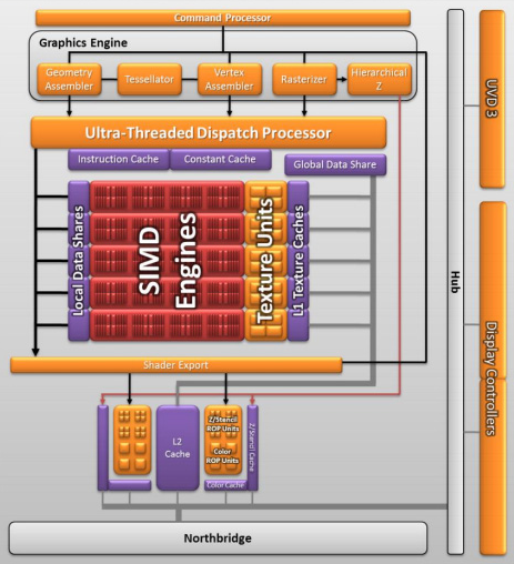 Diagramme GPU Llano : Sumo