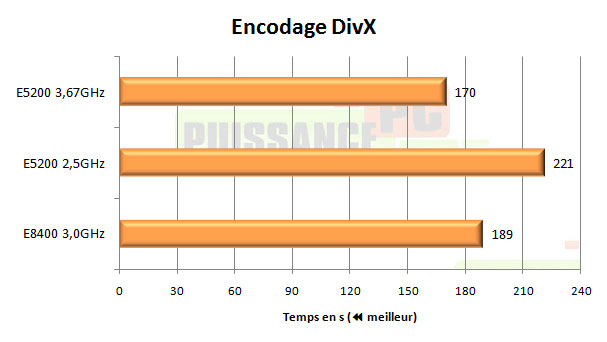 test intel pentium dual core e5200 encodage divx