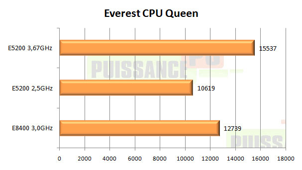 test intel pentium dual core e5200 : cpu queen