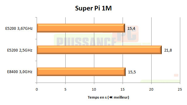 test intel pentium dual core e5200 super pi 1m
