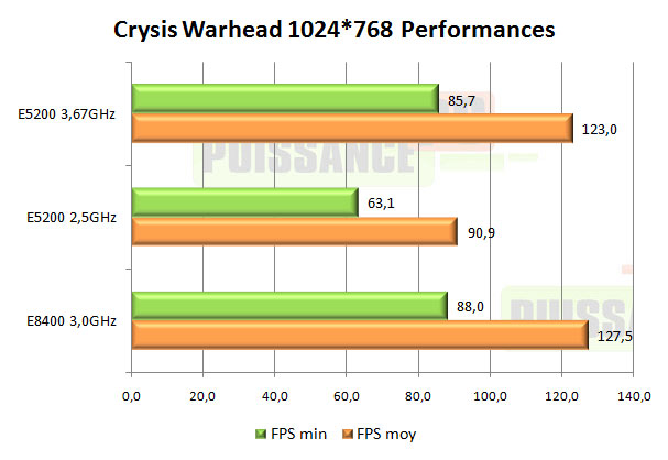 test intel pentium dual core e5200 crysis warhead
