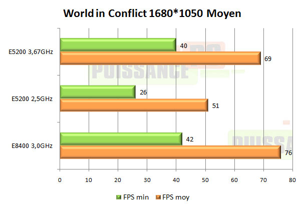 test intel pentium dual core e5200 world in conflict moyen