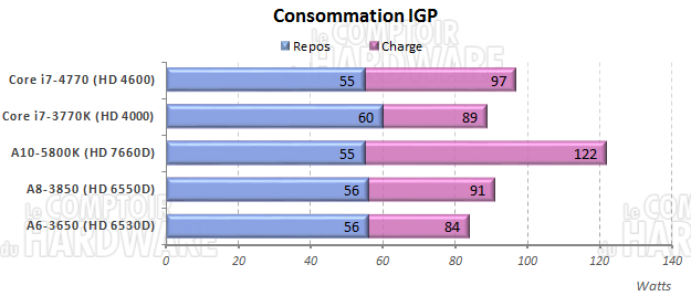 consommation IGP