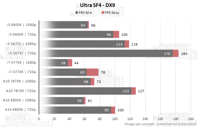 ultra sf4 performance processeur igpu