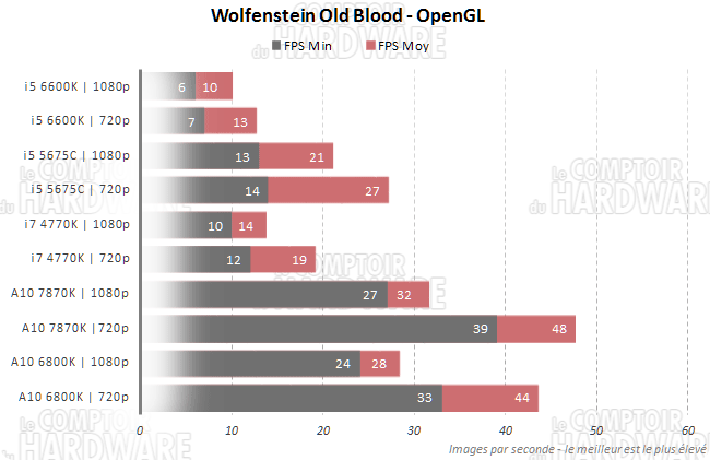 wolfenstein old blood 2015 gpu opengl
