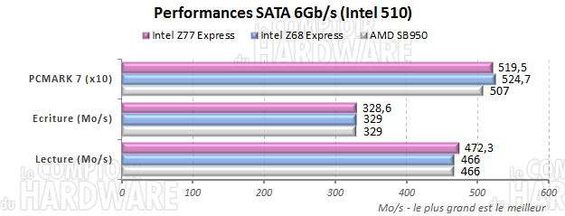 Performances SATA 6Gb/s