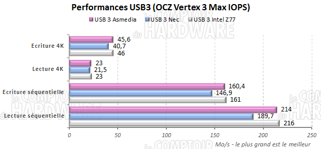 Performances USB 3.0