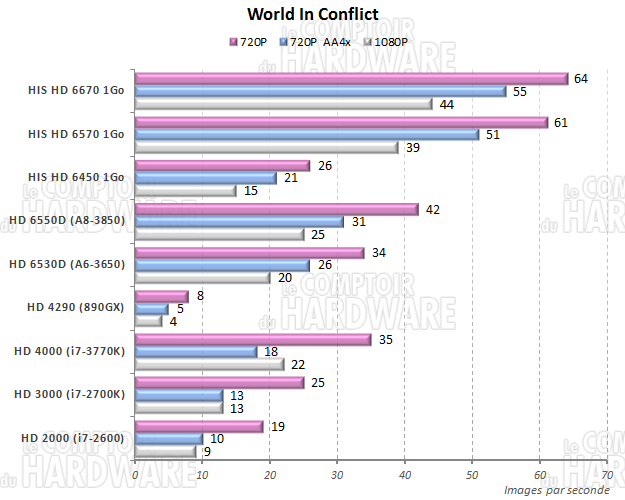 test IGP : World In Conflict