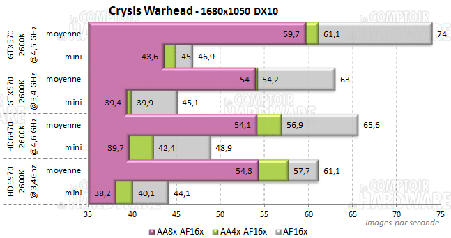 warhead 1680 crysis i7 2600k