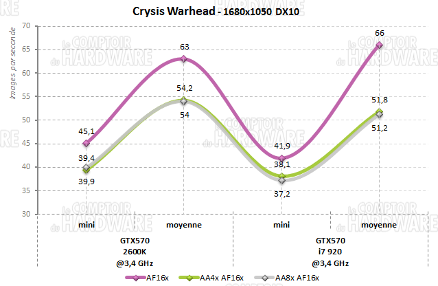 warhead crysis 1680 i7 920 2600k