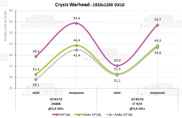 warhead 1920 crysis i7 920 2600k
