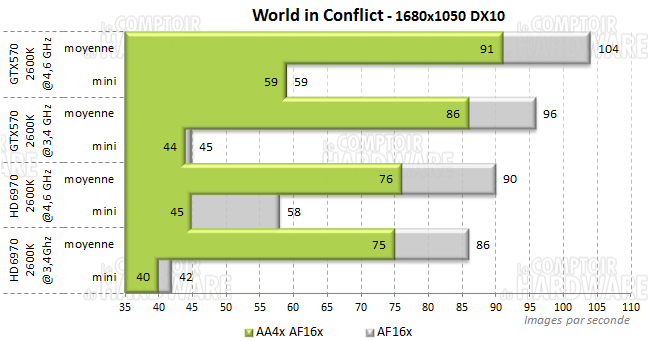 world in conflict 1680 i7 sandy 2600k