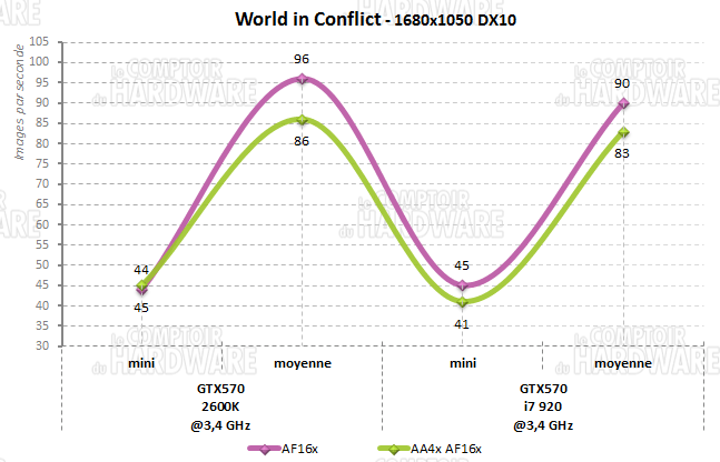 world conflict 1680 gtx570 intel i7 920 2600k