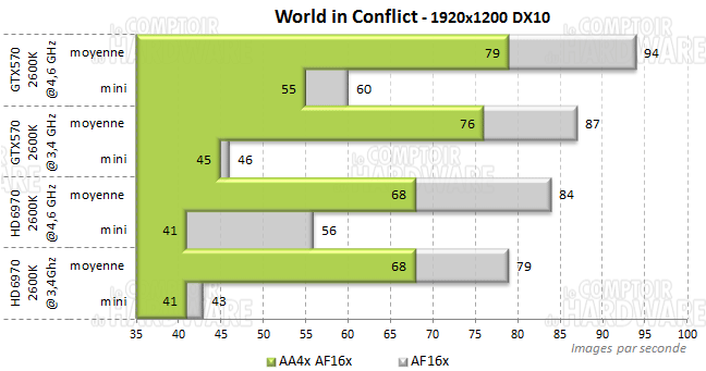 world conflict 1920 intel core i7 2600k