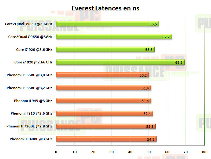 everest latences puissance-pc