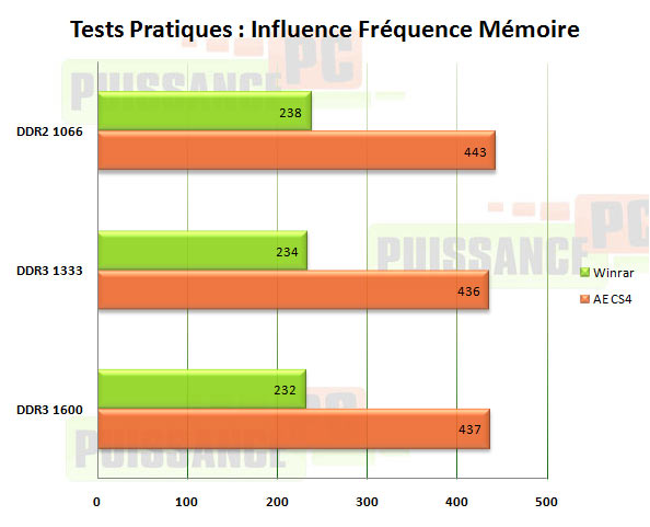 influence fréquence memoire tests pratiques puissance-pc