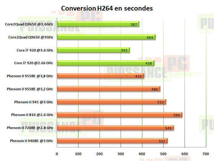 conversion h264 puissance-pc