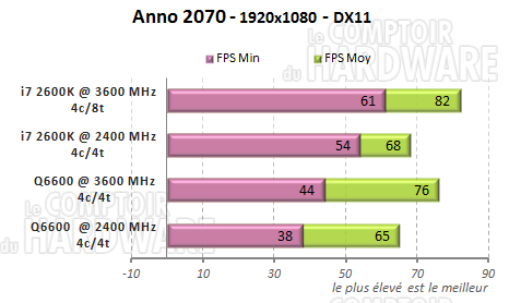 http://www.comptoir-hardware.com/images/stories/articles/cpu/q6600/anno2070.png