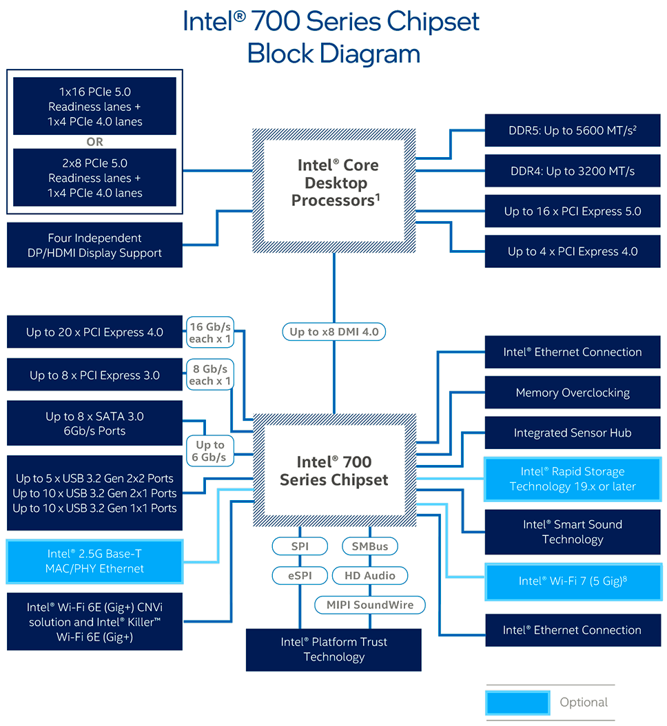 block diagram intel 700 series chipset
