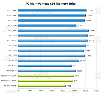 PCMark Vantage Memory score [cliquer pour agrandir]