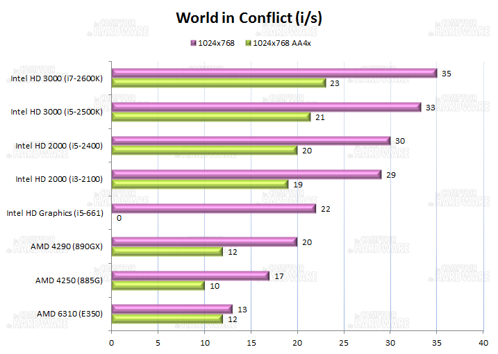 test IGP : World In Conflict