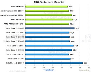 AIDA64 latence mémoire [cliquer pour agrandir]